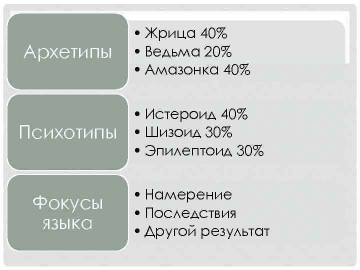 Архетипы • Жрица 40% • Ведьма 20% • Амазонка 40% Психотипы • Истероид 40%