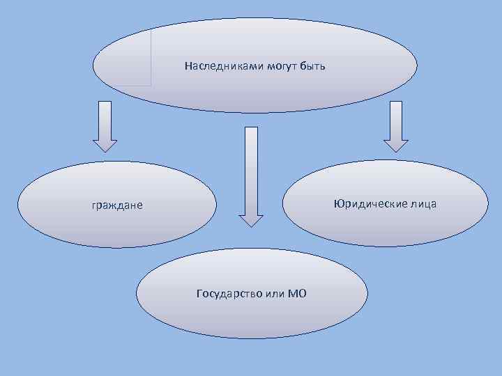 Наследниками могут быть Юридические лица граждане Государство или МО 