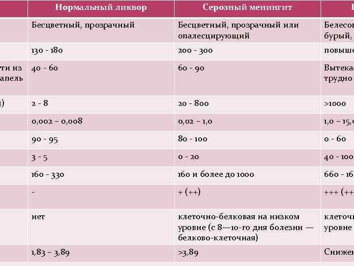 Нормальный ликвор Серозный менингит Г Бесцветный, прозрачный или опалесцирующий Белесов бурый, 130 - 180
