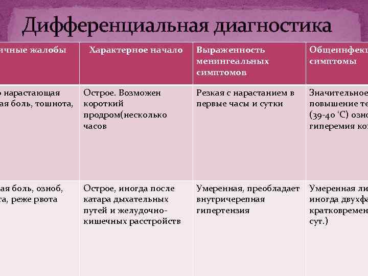 Дифференциальная диагностика ичные жалобы Характерное начало Выраженность менингеальных симптомов Общеинфекц симптомы о нарастающая Острое.