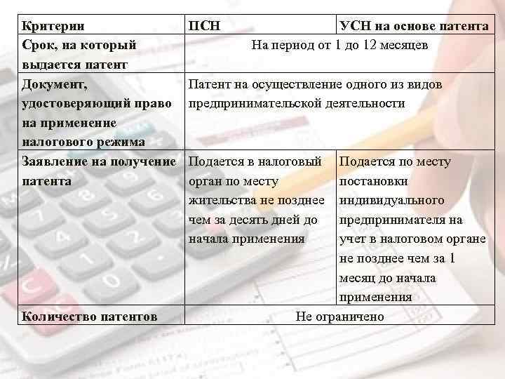 Критерии Срок, на который выдается патент Документ, удостоверяющий право на применение налогового режима Заявление