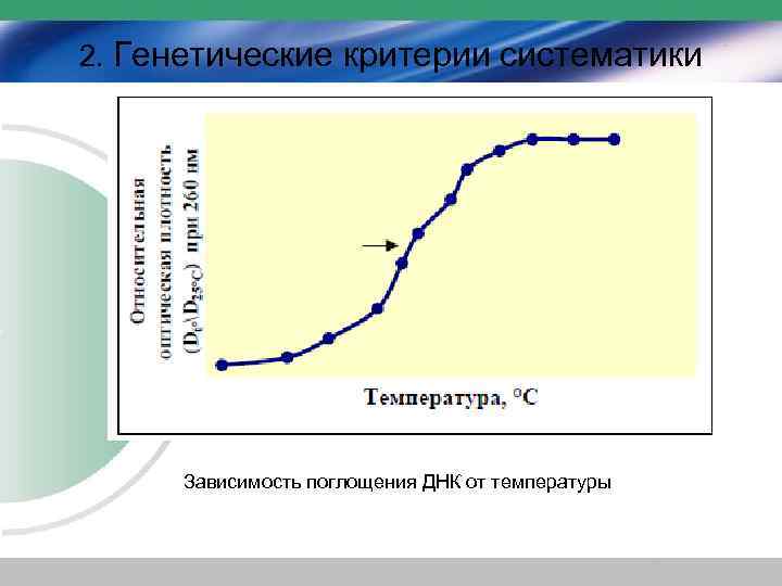 2. Генетические критерии систематики Зависимость поглощения ДНК от температуры 