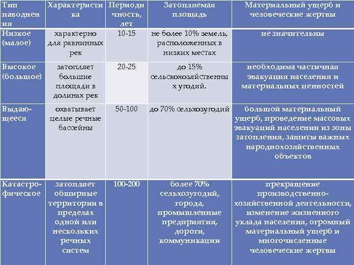 Тип наводнен ия Низкое (малое) Высокое (большое) Характеристи Периоди Затопляемая ка чность, площадь лет