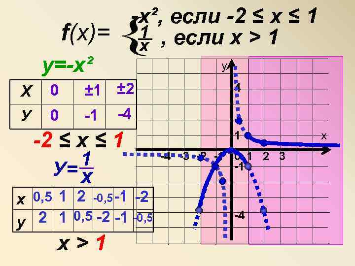 -x², если -2 ≤ х ≤ 1 f(x)= 1 , если х > 1