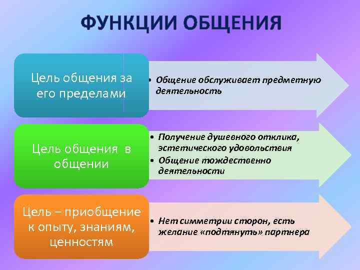 Функции общения человека. Общение и деятельность. Функции по целям общения. Цели и функции общения. Общение функции и цели общения.