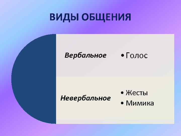 ВИДЫ ОБЩЕНИЯ Вербальное Невербальное • Голос • Жесты • Мимика 