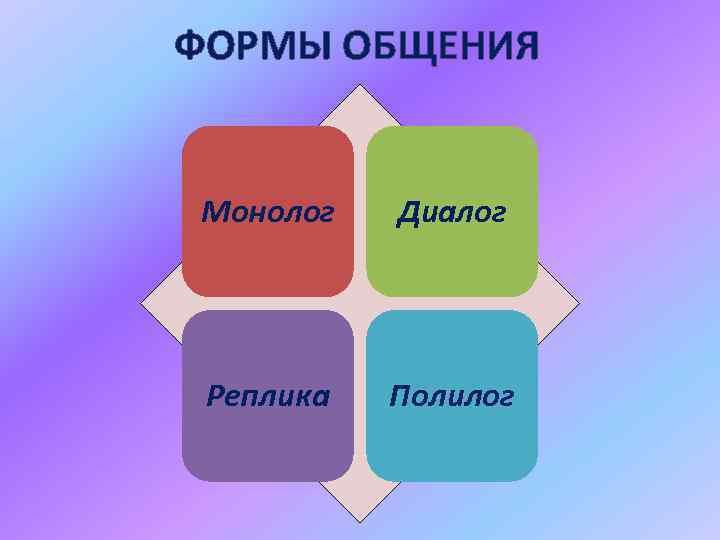 ФОРМЫ ОБЩЕНИЯ Монолог Диалог Реплика Полилог 