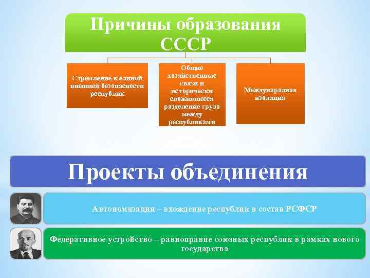 Причины образования СССР Стремление к единой внешней безопасности республик Общие хозяйственные связи и исторически
