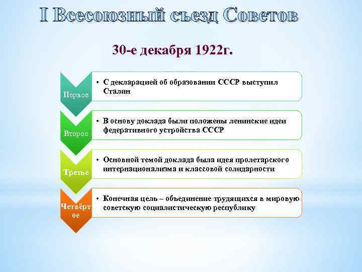 I Всесоюзный съезд Советов 30 -е декабря 1922 г. • С декларацией об образовании