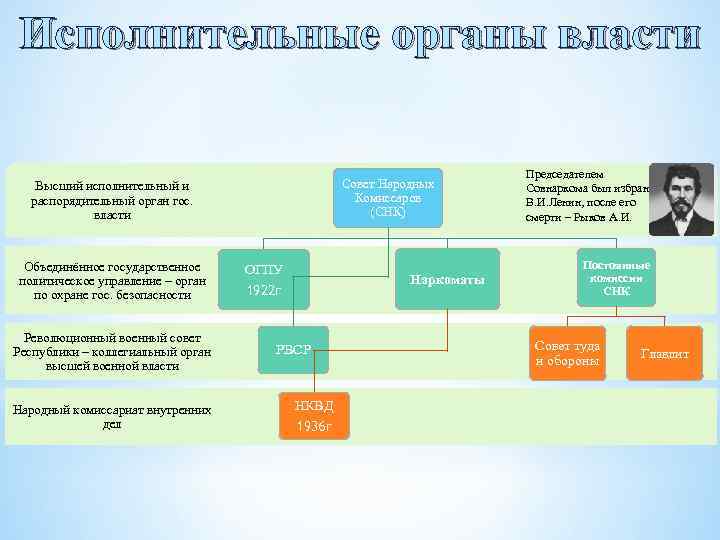 Исполнительные органы власти Совет Народных Комиссаров (СНК) Высший исполнительный и распорядительный орган гос. власти