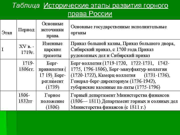 Таблица Исторические этапы развития горного права России Этап I Период Основные источники права Основные