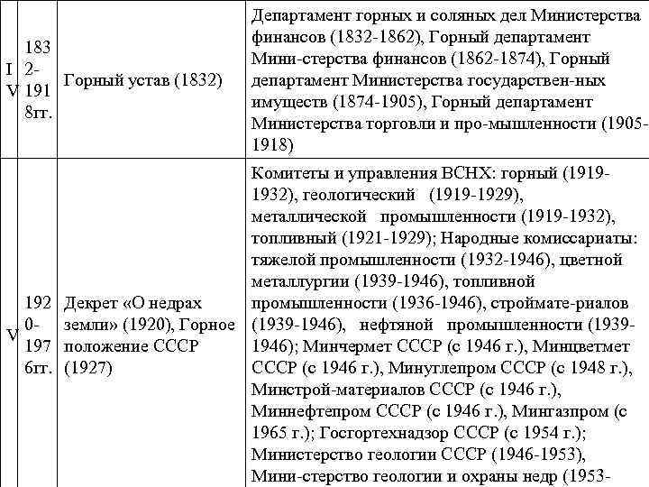 183 I 2 Горный устав (1832) V 191 8 гг. Департамент горных и соляных