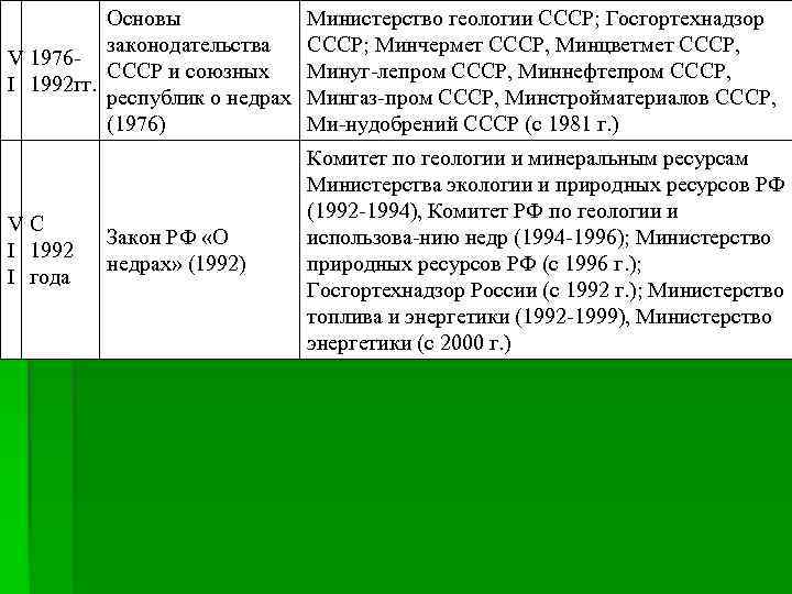 Основы законодательства V 1976 СССР и союзных I 1992 гг. республик о недрах (1976)