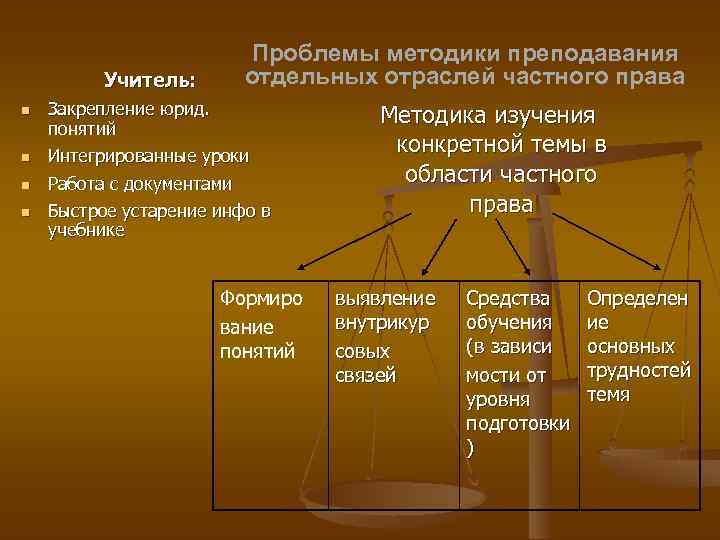 Учитель: Проблемы методики преподавания отдельных отраслей частного права Закрепление юрид. понятий Интегрированные уроки Работа