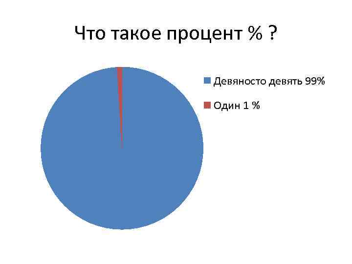 Что такое процент % ? Девяносто девять 99% Один 1 % 