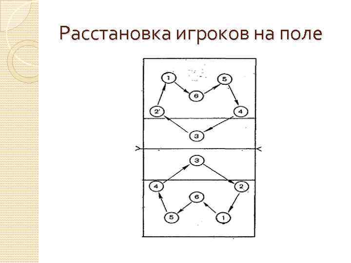 Расстановка игроков на поле 