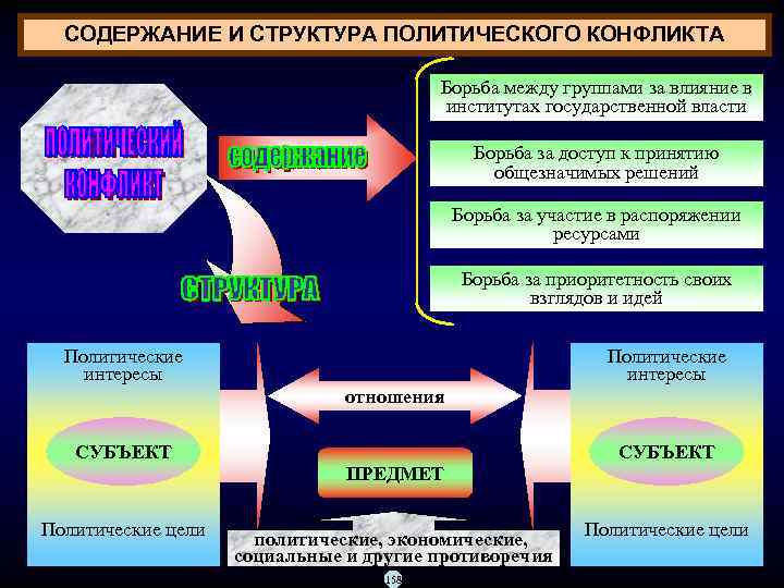 Сложный план политический конфликт