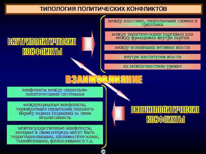 Политические конфликты и кризисы презентация