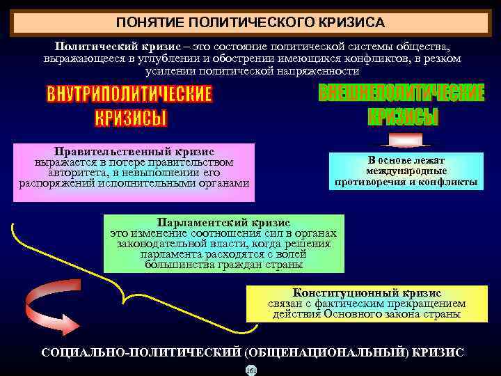 Кризисы политического развития презентация