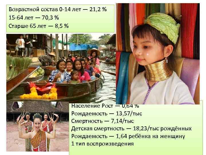 Возрастной состав 0 -14 лет — 21, 2 % 15 -64 лет — 70,