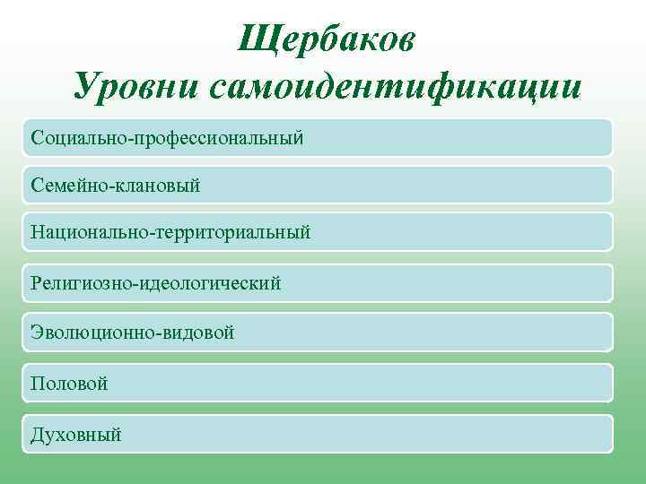 Щербаков Уровни самоидентификации Социально-профессиональный Семейно-клановый Национально-территориальный Религиозно-идеологический Эволюционно-видовой Половой Духовный 