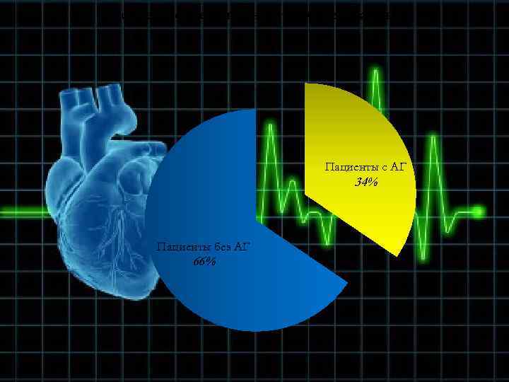Распределение контингента обследованных Пациенты с АГ 34% Пациенты без АГ 66% 