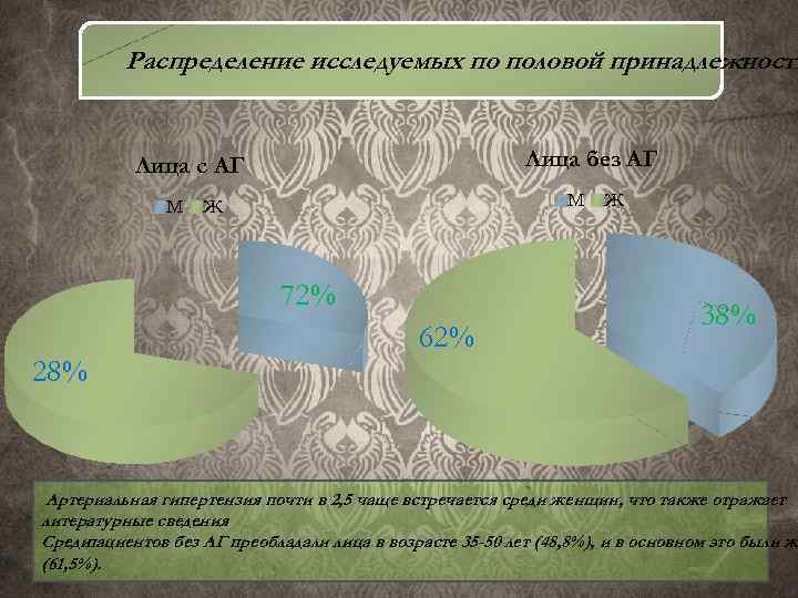 Распределение исследуемых по половой принадлежности Лица с АГ Лица без АГ М Ж 72%