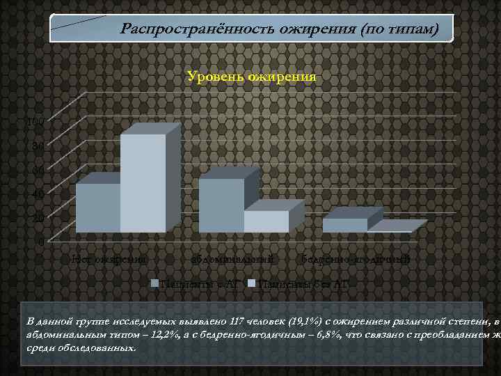 Распространённость ожирения (по типам) Уровень ожирения 100 80 60 40 20 0 Нет ожирения