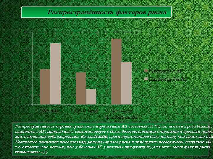 Распространённость факторов риска 40 35 30 25 20 Пациенты с АГ 15 Пациенты без