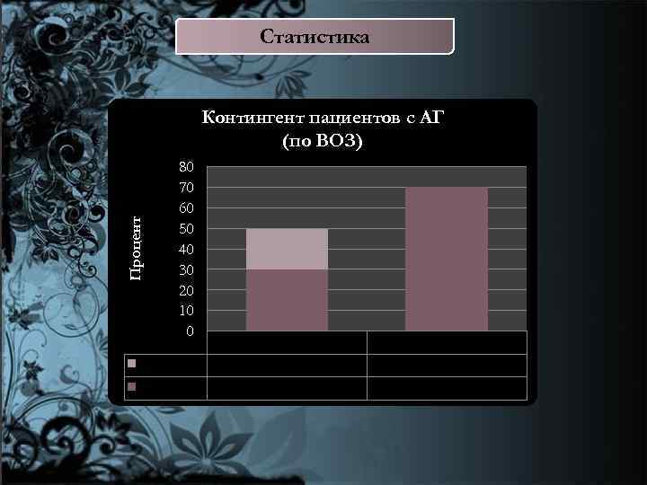 Статистика Процент Контингент пациентов с АГ (по ВОЗ) 80 70 60 50 40 30