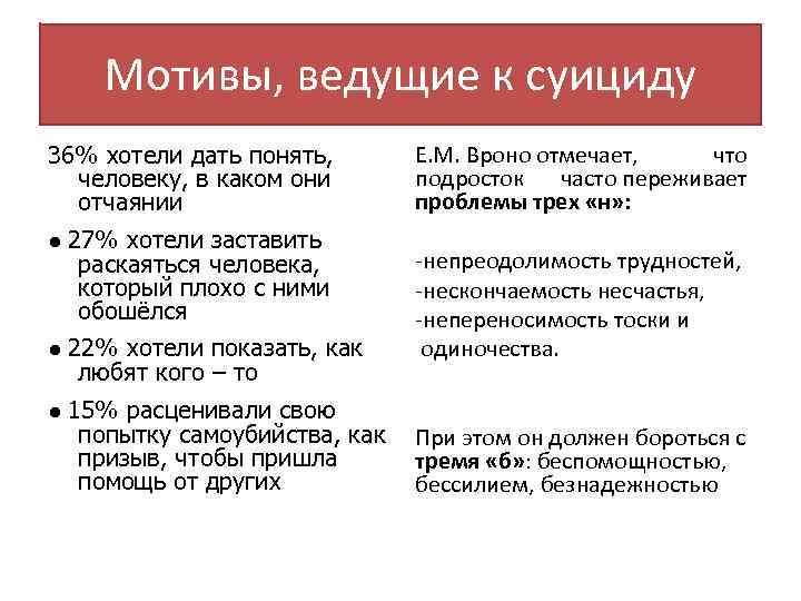 Мотивы, ведущие к суициду 36% хотели дать понять, человеку, в каком они отчаянии ●