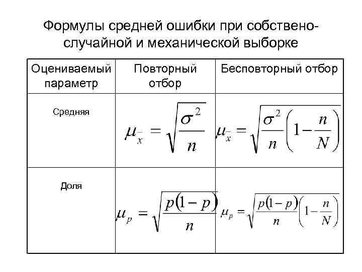 Средняя ошибка выборки. Среднюю ошибку бесповторной выборки формула. Формулы предельной ошибки случайной выборки при бесповторном отборе. Средняя ошибка выборки при бесповторном отборе. Средняя ошибка выборки формула.