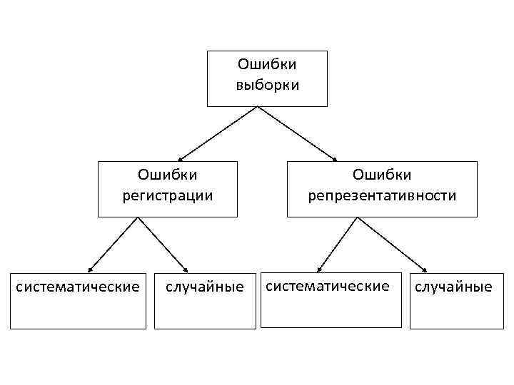 Ошибки выборки Ошибки регистрации систематические случайные Ошибки репрезентативности систематические случайные 