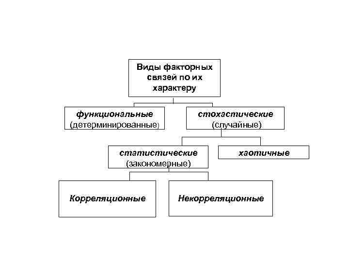 Классификация факторных связей по их характеру Виды факторных связей по их характеру функциональные (детерминированные)