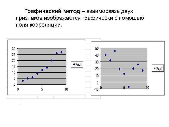 Графический метод – взаимосвязь двух признаков изображается графически с помощью поля корреляции. . 