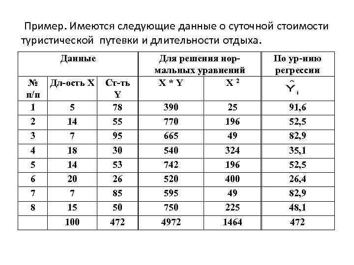 Пример. Имеются следующие данные о суточной стоимости туристической путевки и длительности отдыха. Данные №