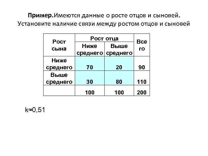 Пример. Имеются данные о росте отцов и сыновей. Установите наличие связи между ростом отцов