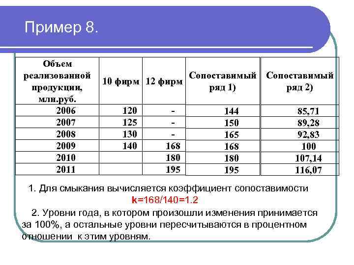  Пример 8. Объем реализованной продукции, млн. руб. 2006 2007 2008 2009 2010 2011