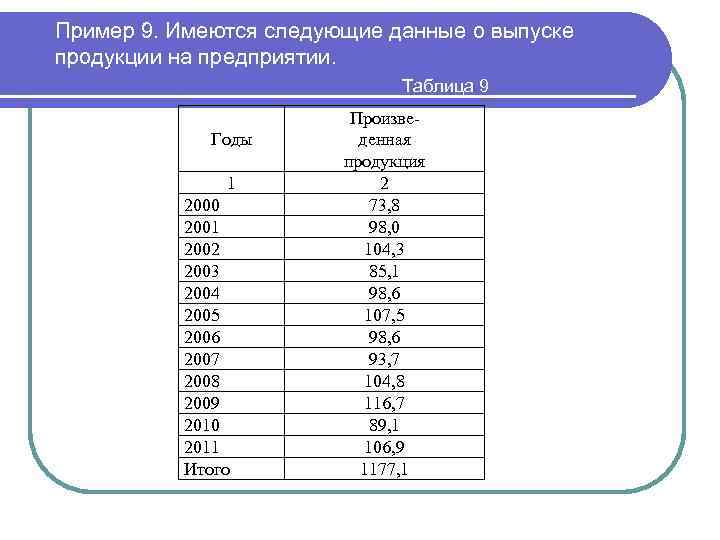 Пример 9. Имеются следующие данные о выпуске продукции на предприятии. Таблица 9 Годы 1