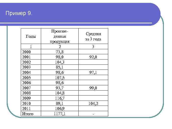 Пример 9. Годы 1 2000 2001 2002 2003 2004 2005 2006 2007 2008 2009