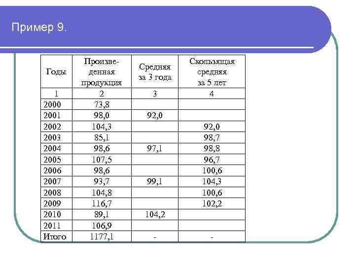 Пример 9. Годы 1 2000 2001 2002 2003 2004 2005 2006 2007 2008 2009