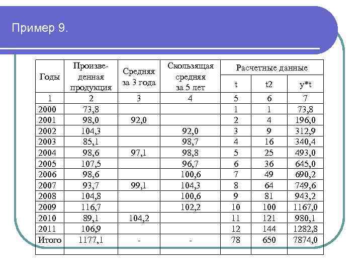 Пример 9. Произведенная Годы продукция 1 2 2000 73, 8 2001 98, 0 2002