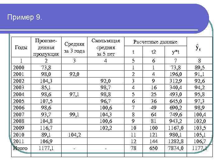 Пример 9. Годы 1 2000 2001 2002 2003 2004 2005 2006 2007 2008 2009