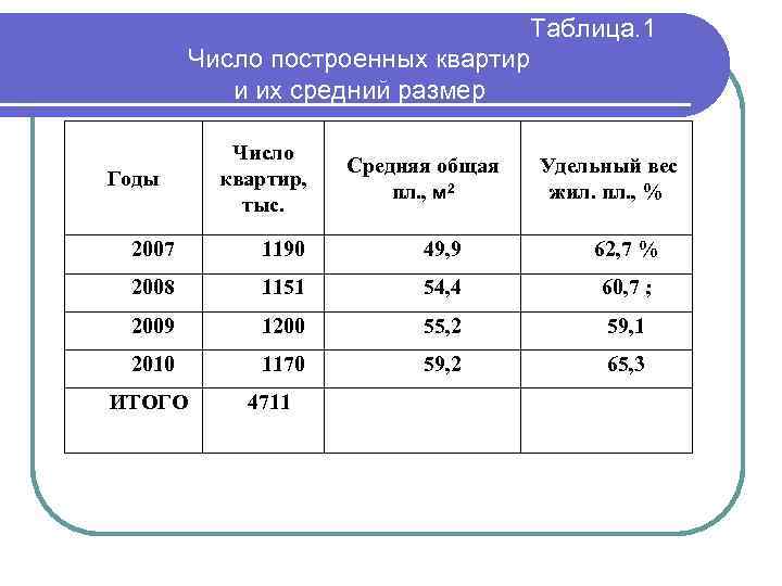  Таблица. 1 Число построенных квартир и их средний размер Годы Число квартир, тыс.