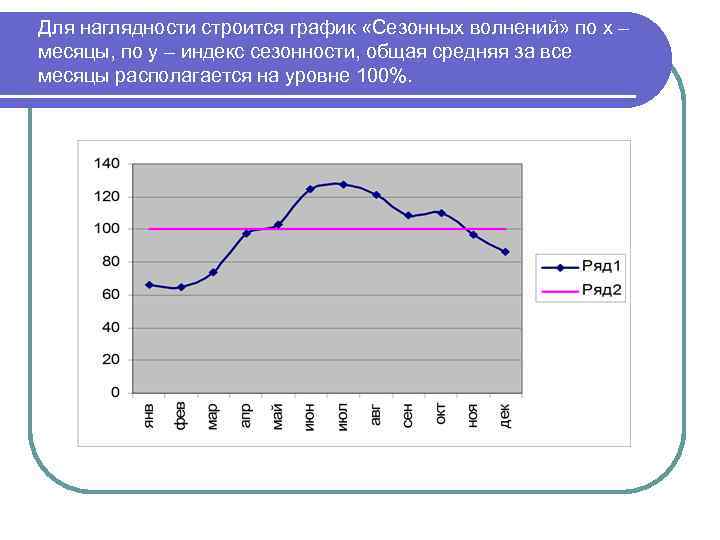 Для наглядности строится график «Сезонных волнений» по х – месяцы, по у – индекс