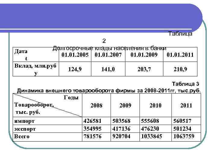  Таблица 2 Долгосрочные клады населения в банки Дата 01. 2005 01. 2007 01.