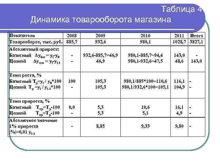 Показатель объем продаж. Формула динамики товарооборота. Показатели динамики товарооборота таблица. Анализ динамики розничного товарооборота. Показатели динамики таблица.