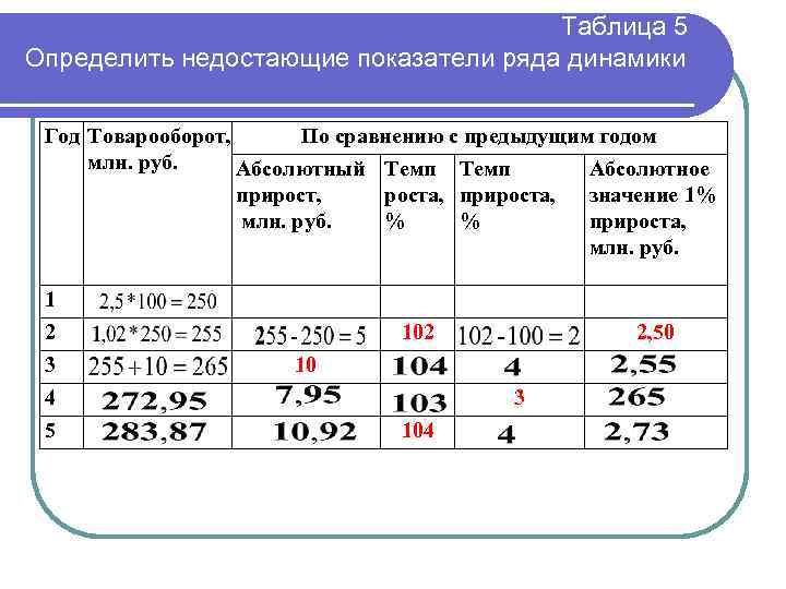 Основные показатели рядов динамики