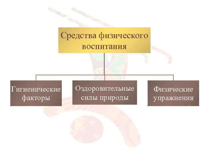 Средства физического воспитания Гигиенические факторы Оздоровительные силы природы Физические упражнения 