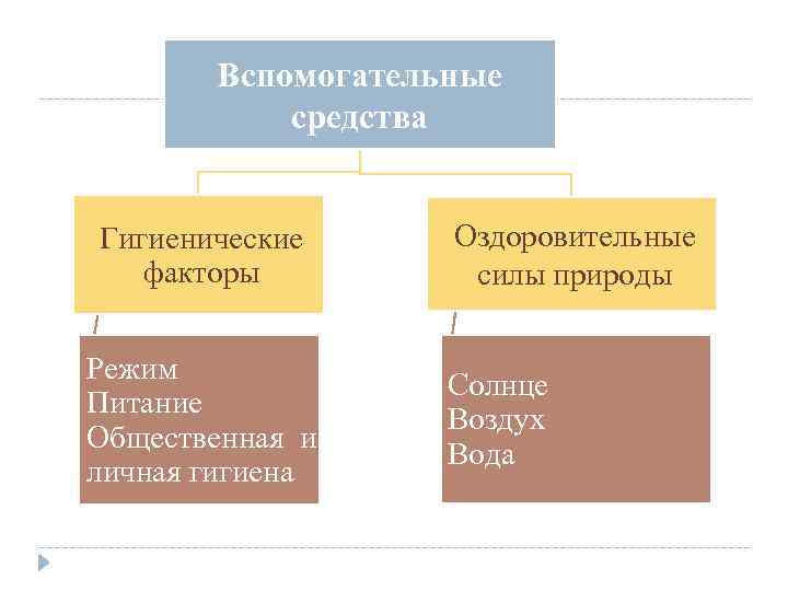 Вспомогательные средства Гигиенические факторы Режим Питание Общественная и личная гигиена Оздоровительные силы природы Солнце